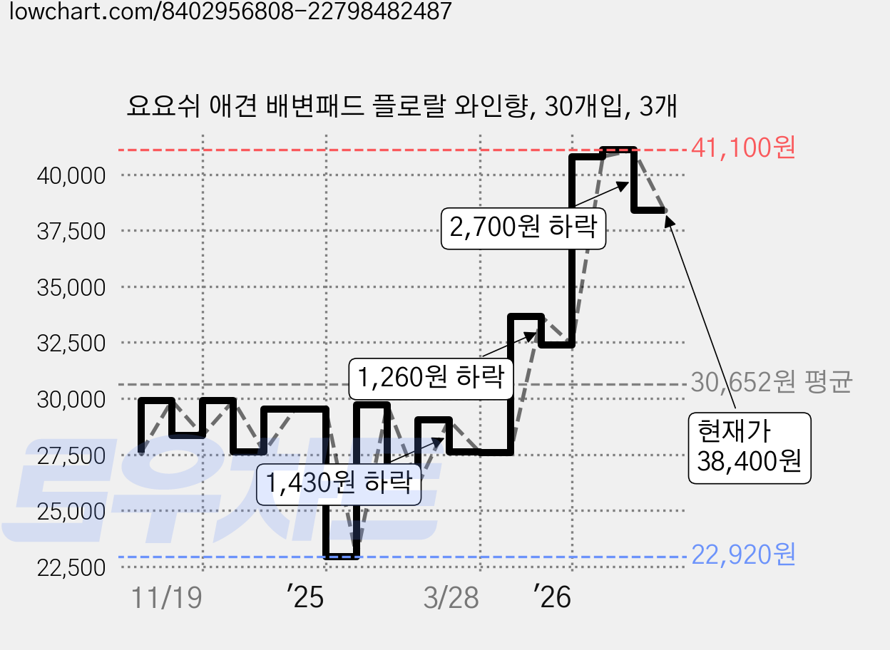 요요쉬 애견 배변패드 플로랄 와인향, 30개입, 3개 가격 변동 차트, 현재가 38,400원, 관측 최저가 22,920원