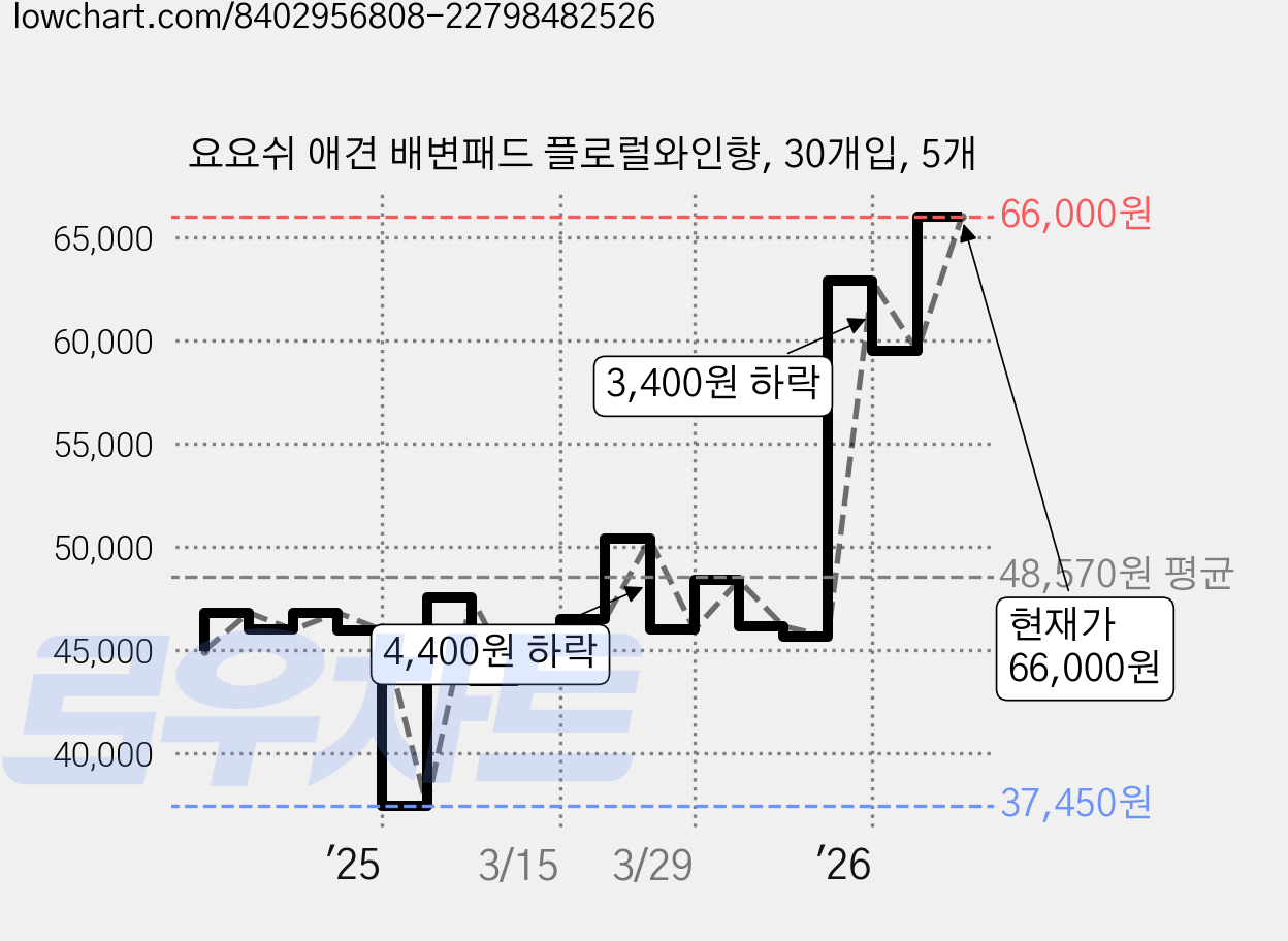 요요쉬 애견 배변패드 플로럴와인향, 30개입, 5개 가격 변동 차트, 현재가 66,000원, 관측 최저가 37,450원