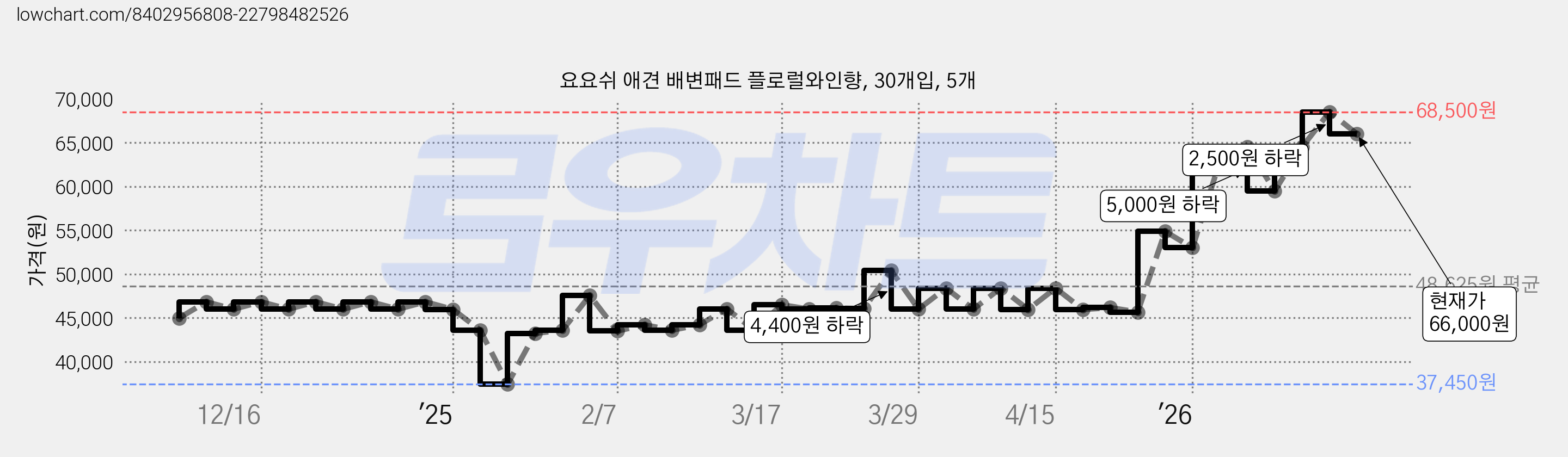 요요쉬 애견 배변패드 플로럴와인향, 30개입, 5개 가격 변동 차트, 현재가 66,000원, 관측 최저가 37,450원