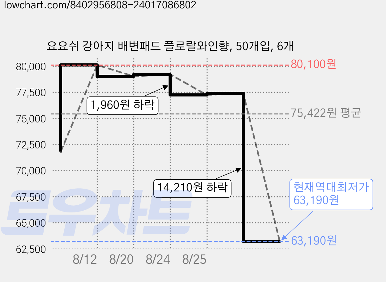 요요쉬 강아지 배변패드 플로랄와인향, 50개입, 6개 가격 변동 차트, 현재가 63,190원, 역대최저가