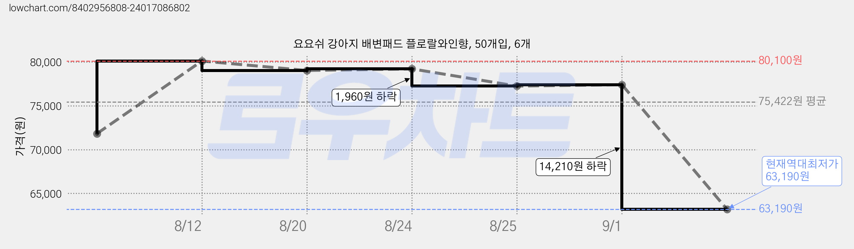 요요쉬 강아지 배변패드 플로랄와인향, 50개입, 6개 가격 변동 차트, 현재가 63,190원, 역대최저가