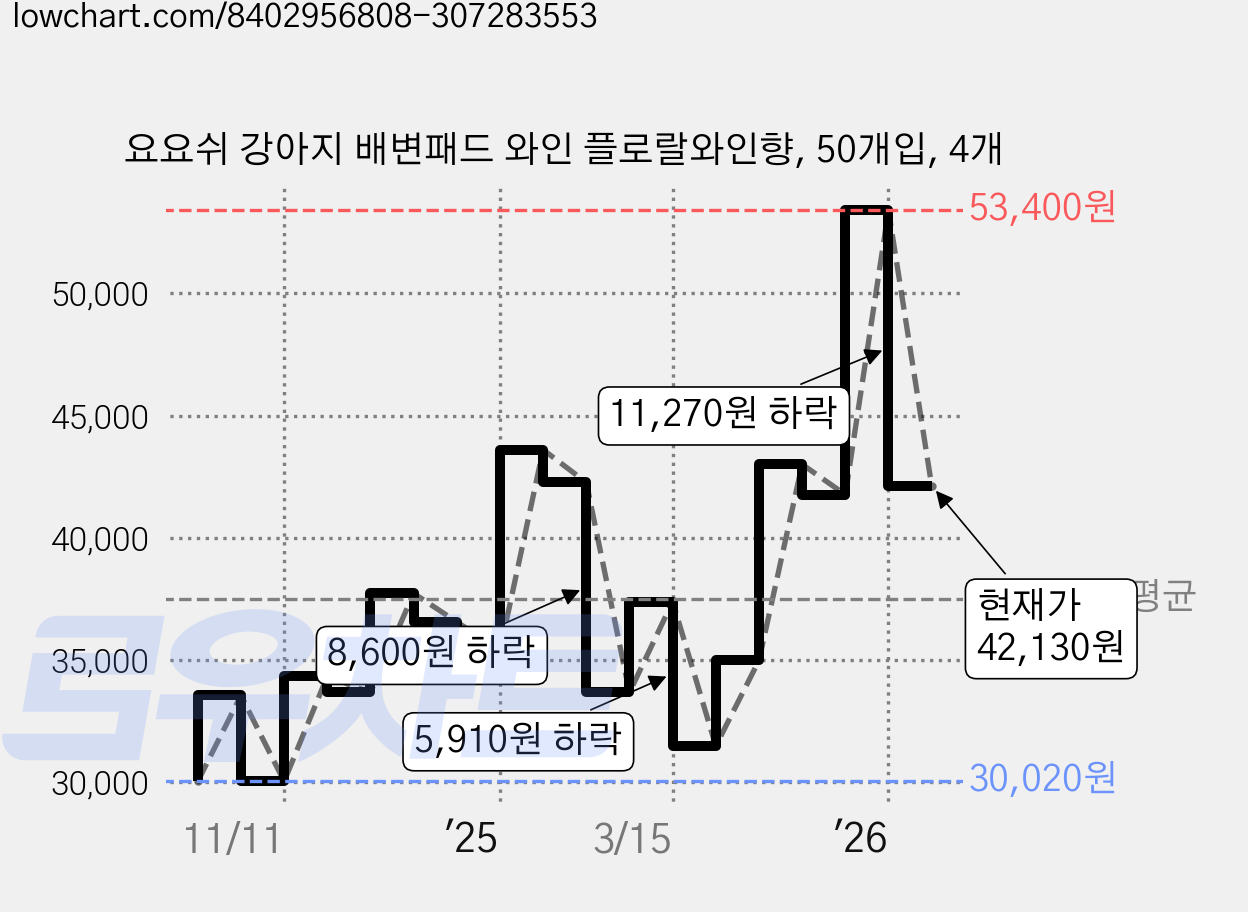 요요쉬 강아지 배변패드 와인 플로랄와인향, 50개입, 4개 가격 변동 차트, 현재가 42,130원, 관측 최저가 27,480원