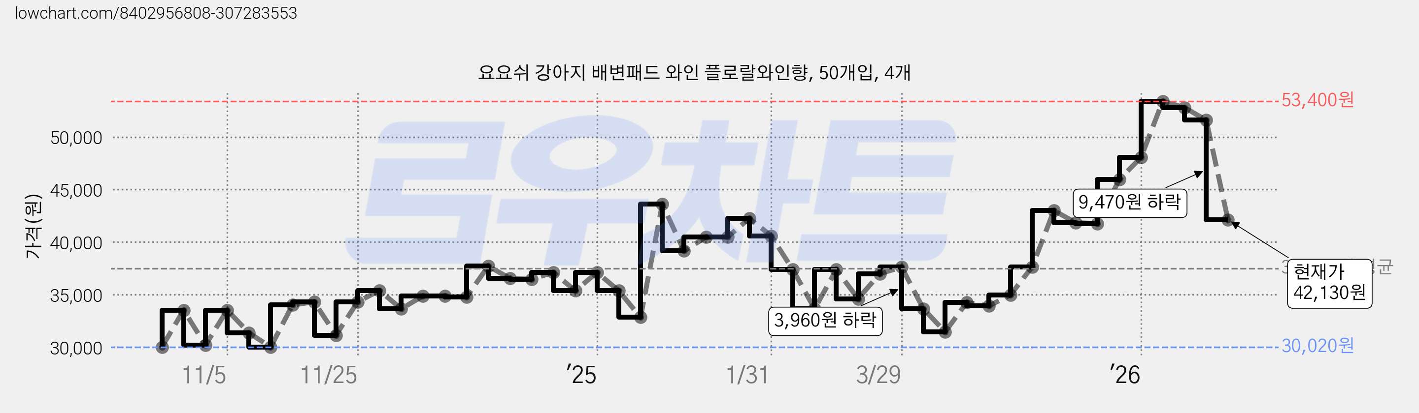 요요쉬 강아지 배변패드 와인 플로랄와인향, 50개입, 4개 가격 변동 차트, 현재가 42,130원, 관측 최저가 27,480원
