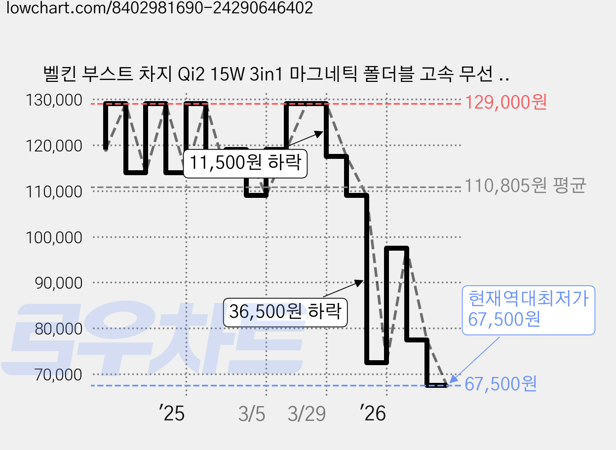 벨킨 부스트 차지 Qi2 15W 3in1 마그네틱 폴더블 고속 무선 충전기 WIZ029krWH, 화이트, 1개 가격 변동 차트, 현재가 67,500원, 역대최저가