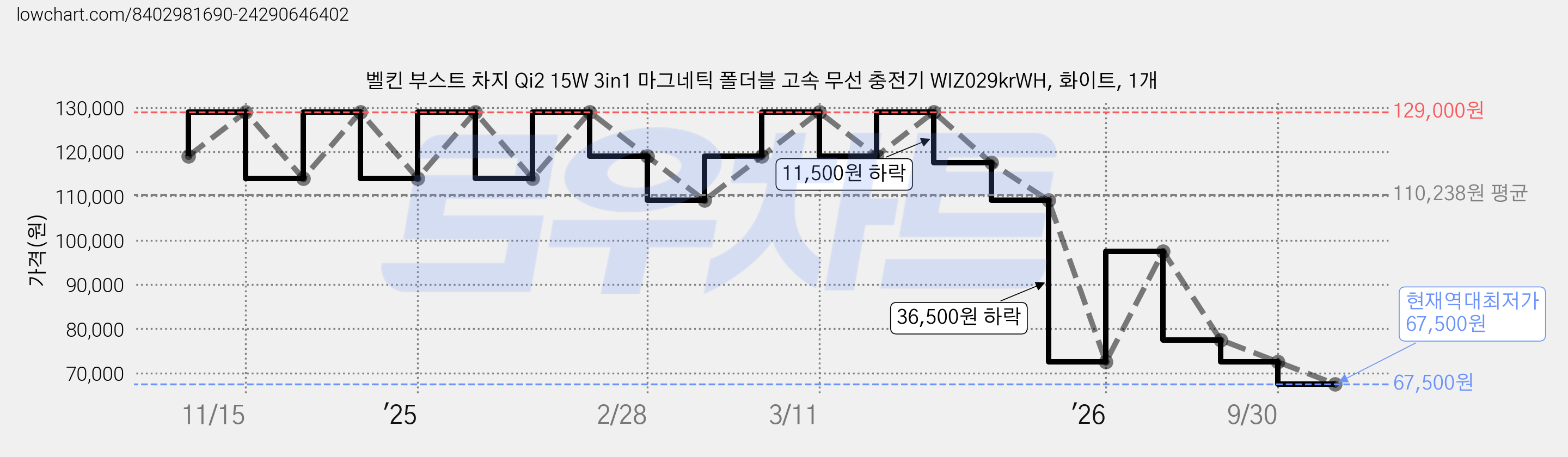 벨킨 부스트 차지 Qi2 15W 3in1 마그네틱 폴더블 고속 무선 충전기 WIZ029krWH, 화이트, 1개 가격 변동 차트, 현재가 67,500원, 역대최저가