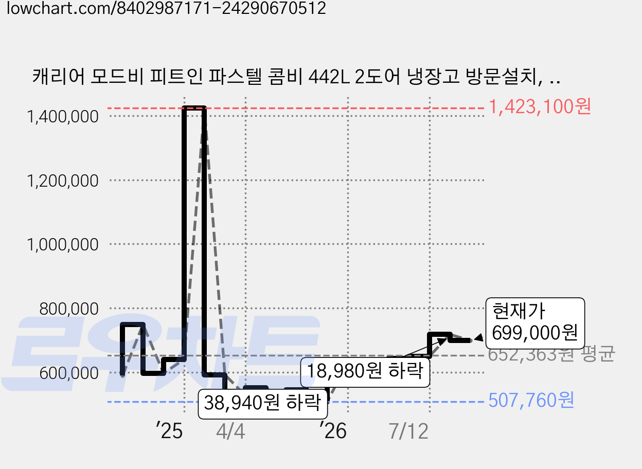 캐리어 모드비 피트인 파스텔 콤비 442L 2도어 냉장고 방문설치, MRNC442GSM1 가격 변동 차트, 현재가 699,000원, 관측 최저가 507,760원