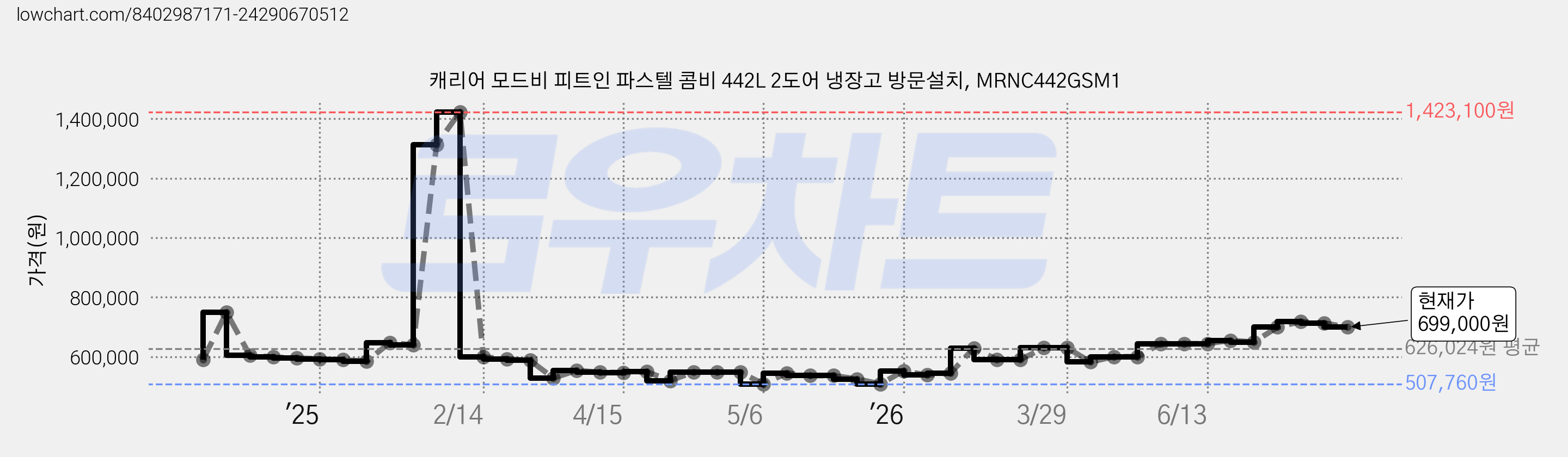 캐리어 모드비 피트인 파스텔 콤비 442L 2도어 냉장고 방문설치, MRNC442GSM1 가격 변동 차트, 현재가 699,000원, 관측 최저가 507,760원