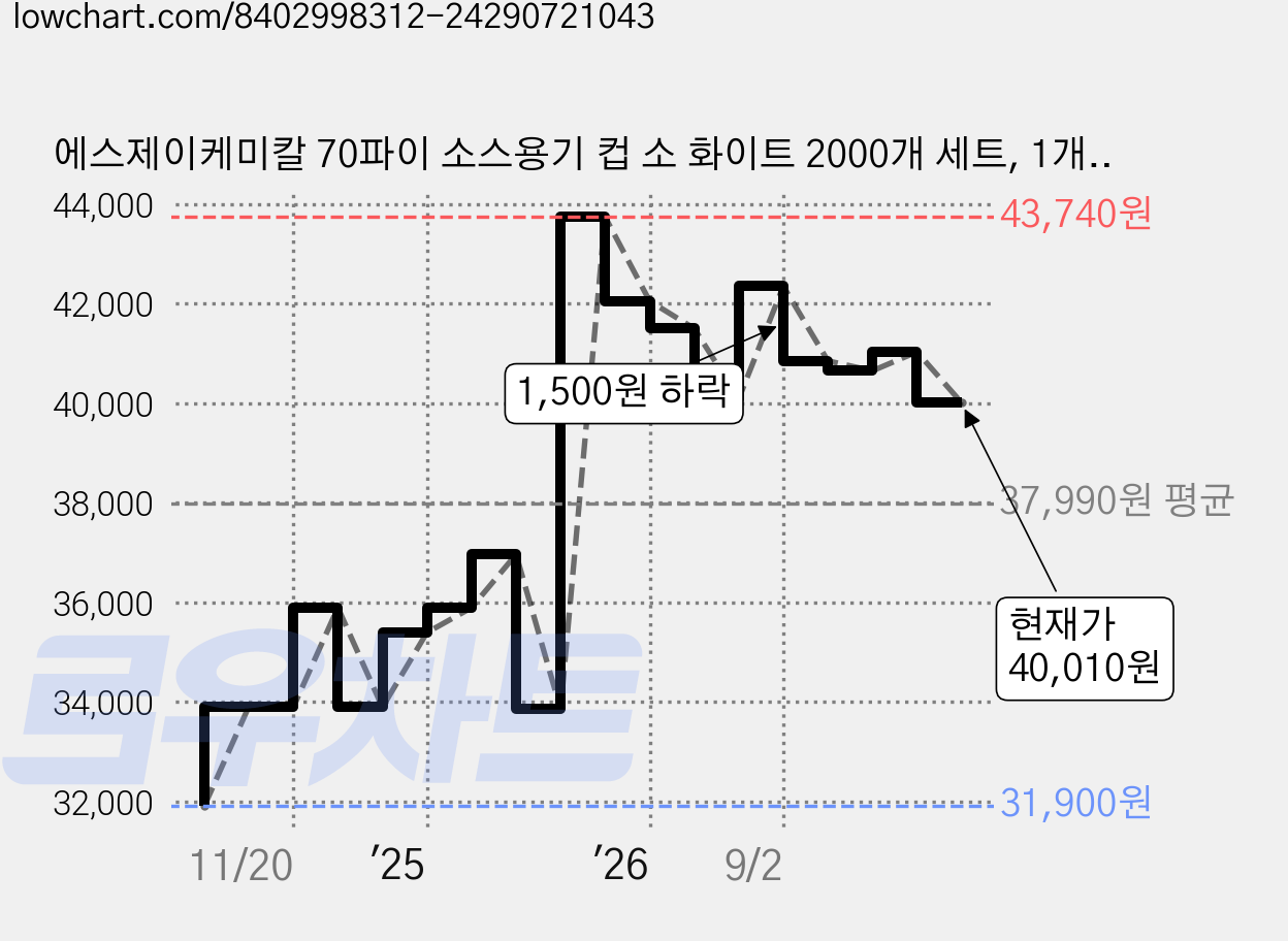 에스제이케미칼 70파이 소스용기 컵 소 화이트 2000개 세트, 1개입 가격 변동 차트, 현재가 40,010원, 관측 최저가 31,900원