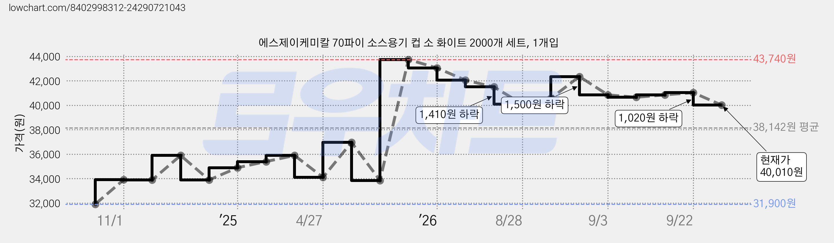 에스제이케미칼 70파이 소스용기 컵 소 화이트 2000개 세트, 1개입 가격 변동 차트, 현재가 40,010원, 관측 최저가 31,900원