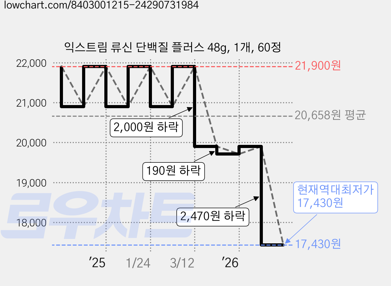 익스트림 류신 단백질 플러스 48g, 1개, 60정 가격 변동 차트, 현재가 17,430원, 역대최저가