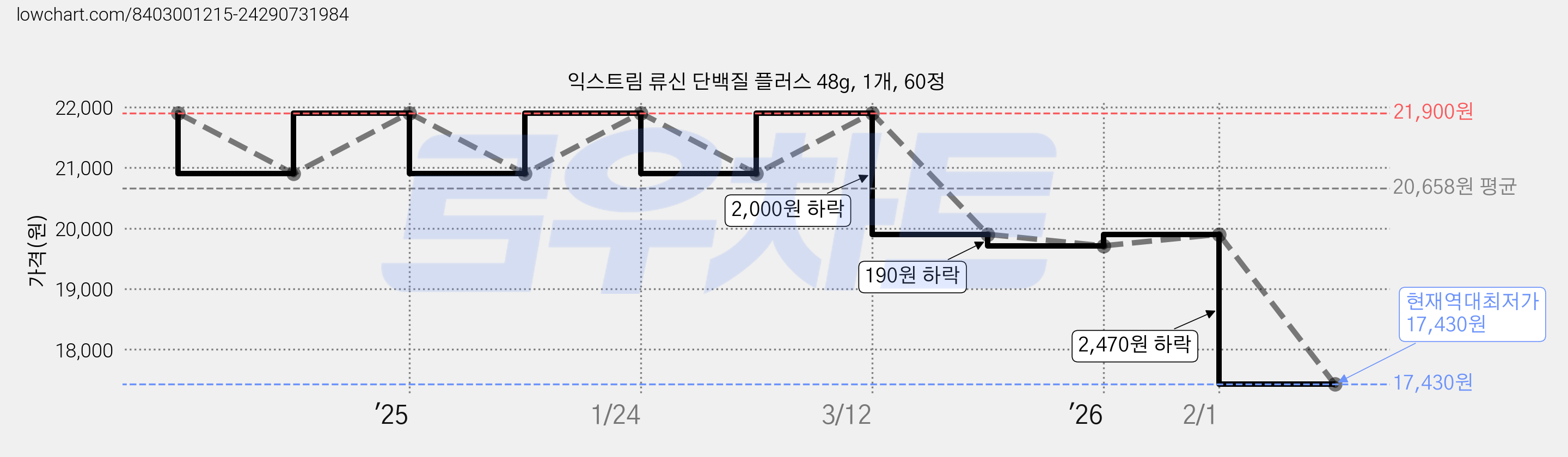 익스트림 류신 단백질 플러스 48g, 1개, 60정 가격 변동 차트, 현재가 17,430원, 역대최저가