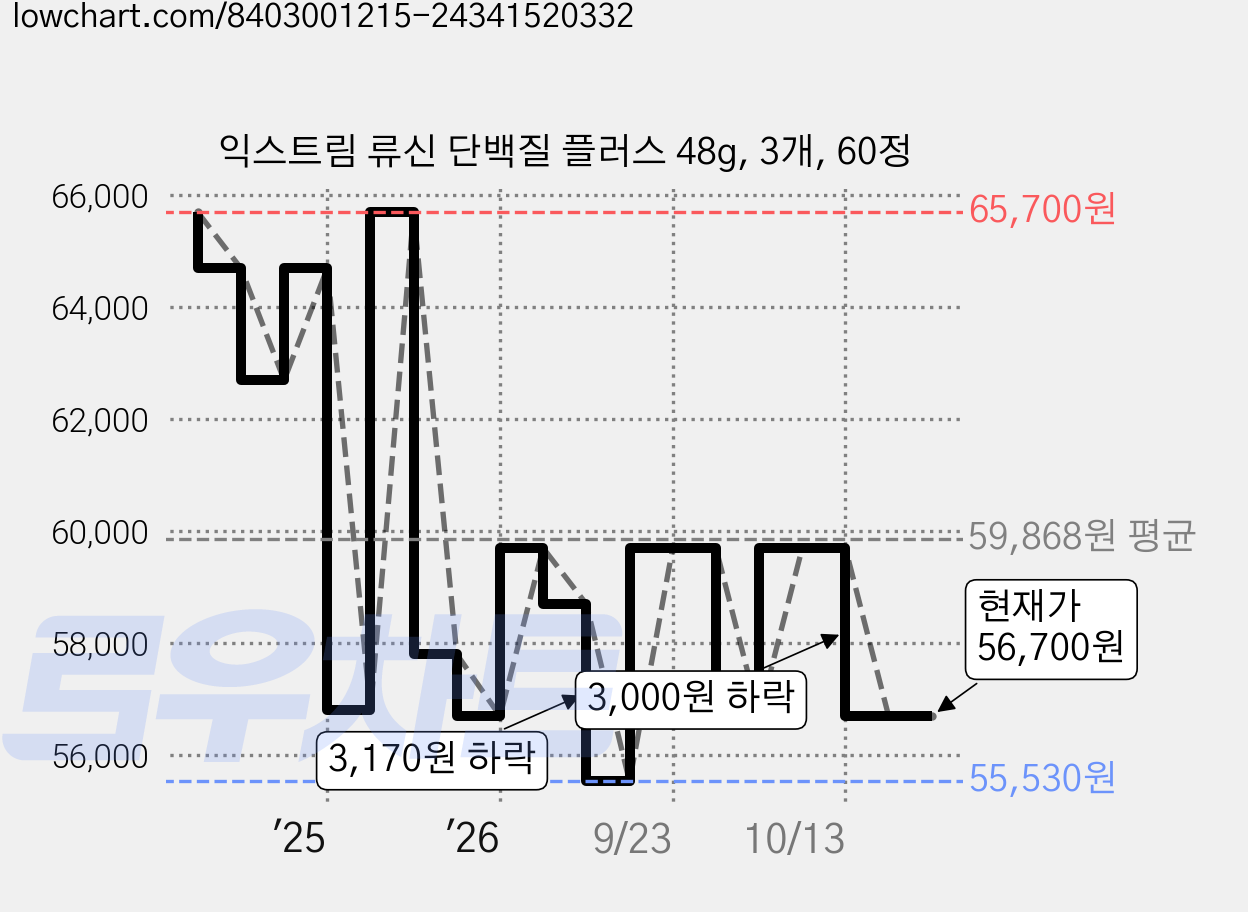 익스트림 류신 단백질 플러스 48g, 3개, 60정 가격 변동 차트, 현재가 56,700원, 관측 최저가 53,700원