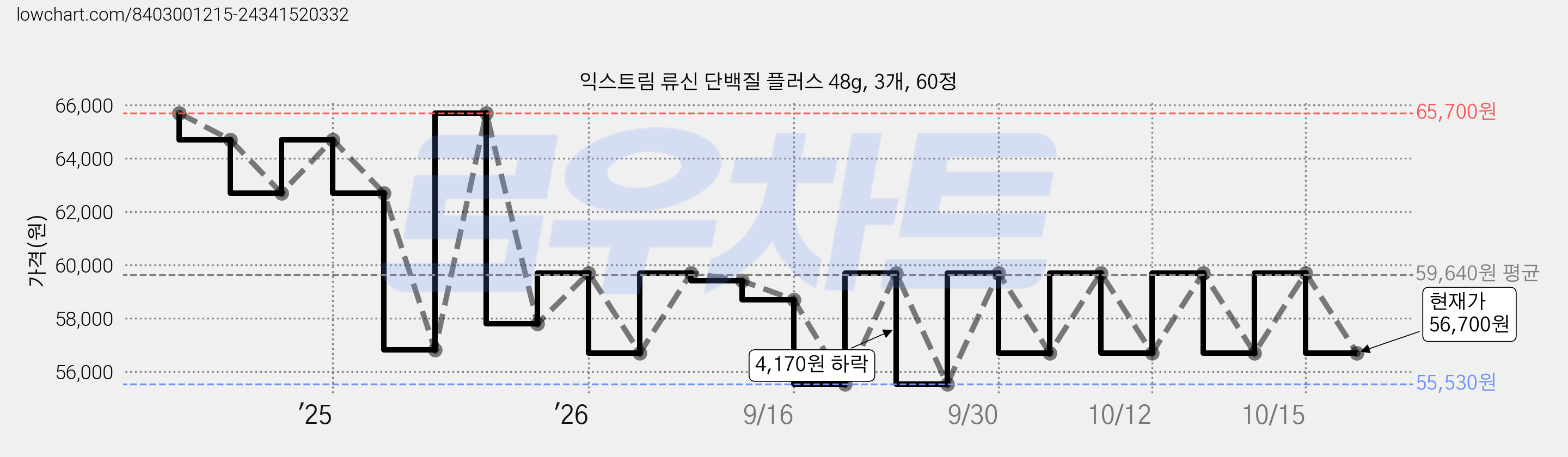 익스트림 류신 단백질 플러스 48g, 3개, 60정 가격 변동 차트, 현재가 56,700원, 관측 최저가 53,700원