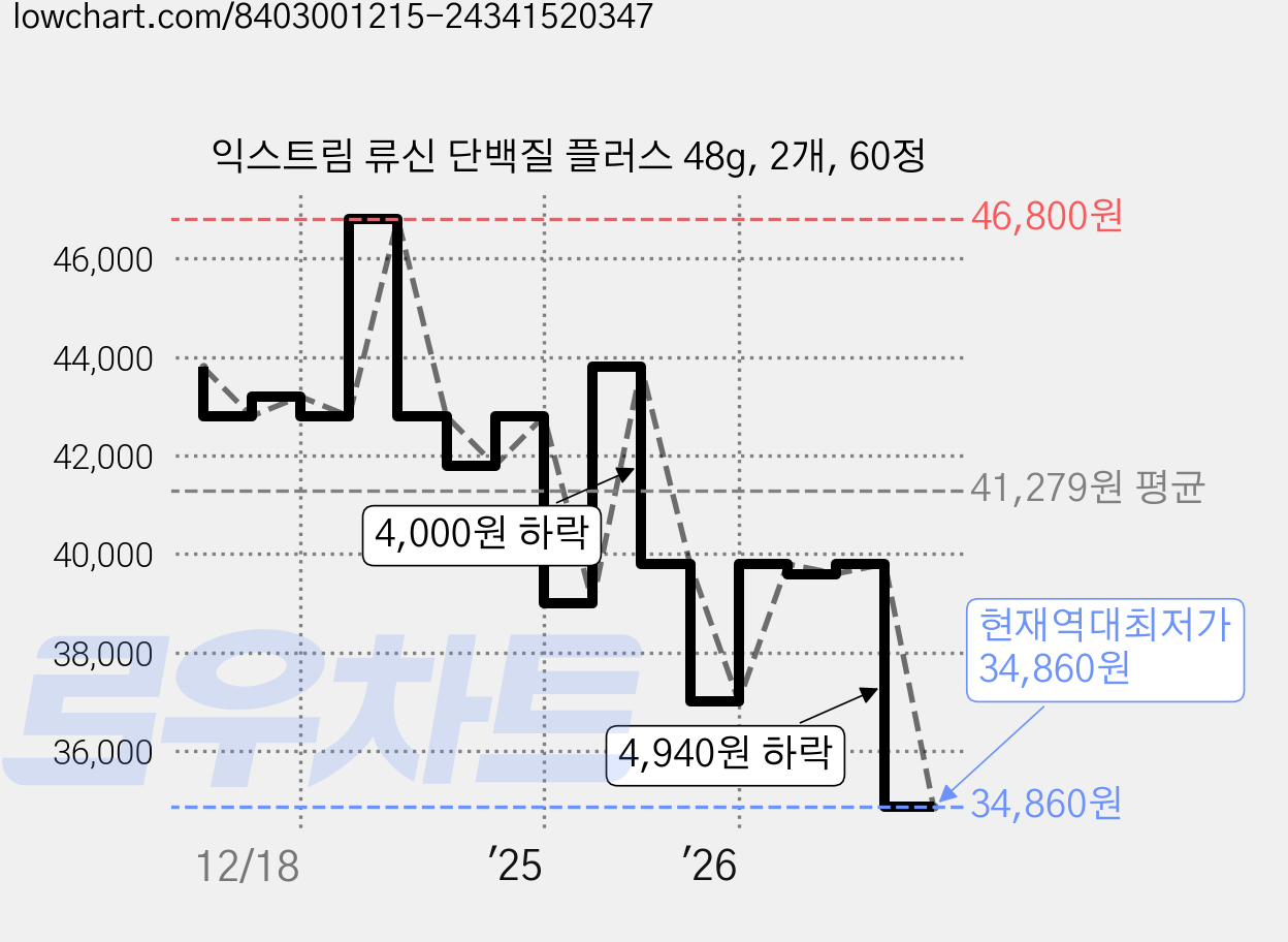 익스트림 류신 단백질 플러스 48g, 2개, 60정 가격 변동 차트, 현재가 34,860원, 역대최저가