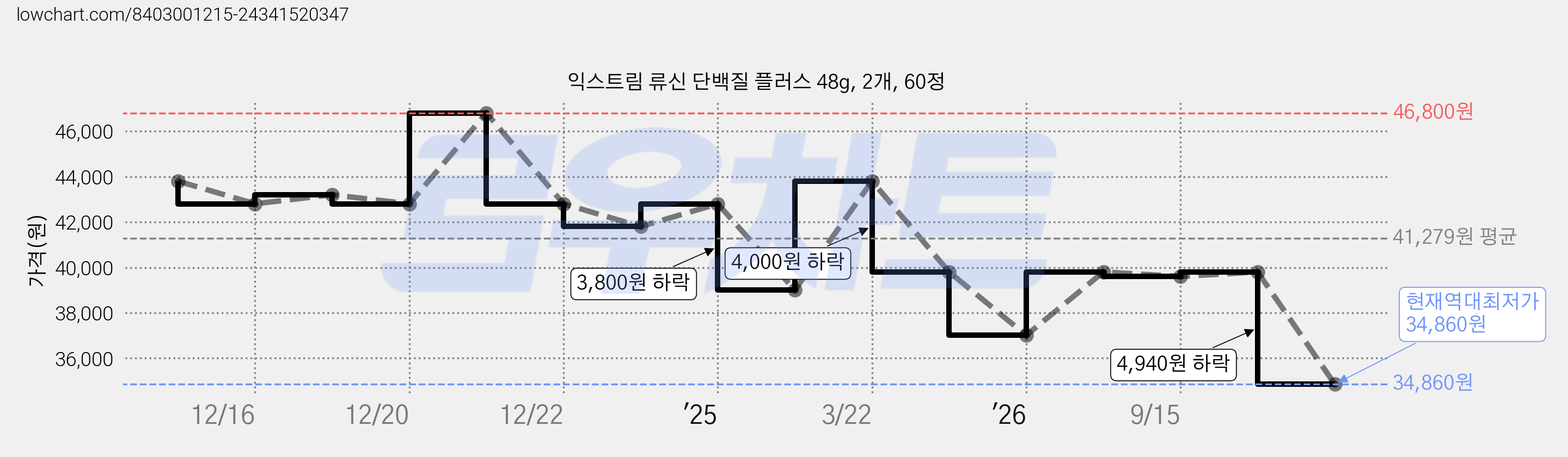 익스트림 류신 단백질 플러스 48g, 2개, 60정 가격 변동 차트, 현재가 34,860원, 역대최저가