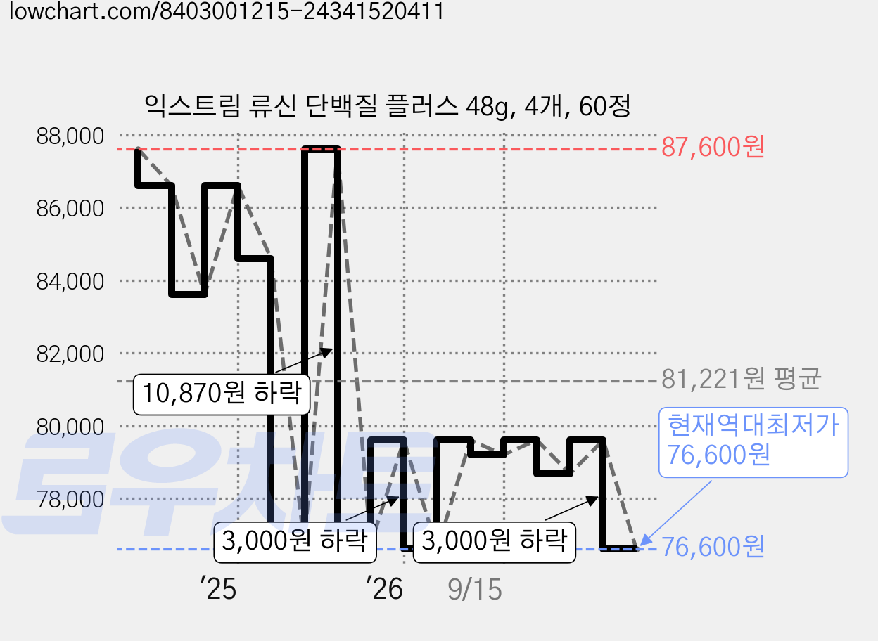 익스트림 류신 단백질 플러스 48g, 4개, 60정 가격 변동 차트, 현재가 76,600원, 역대최저가