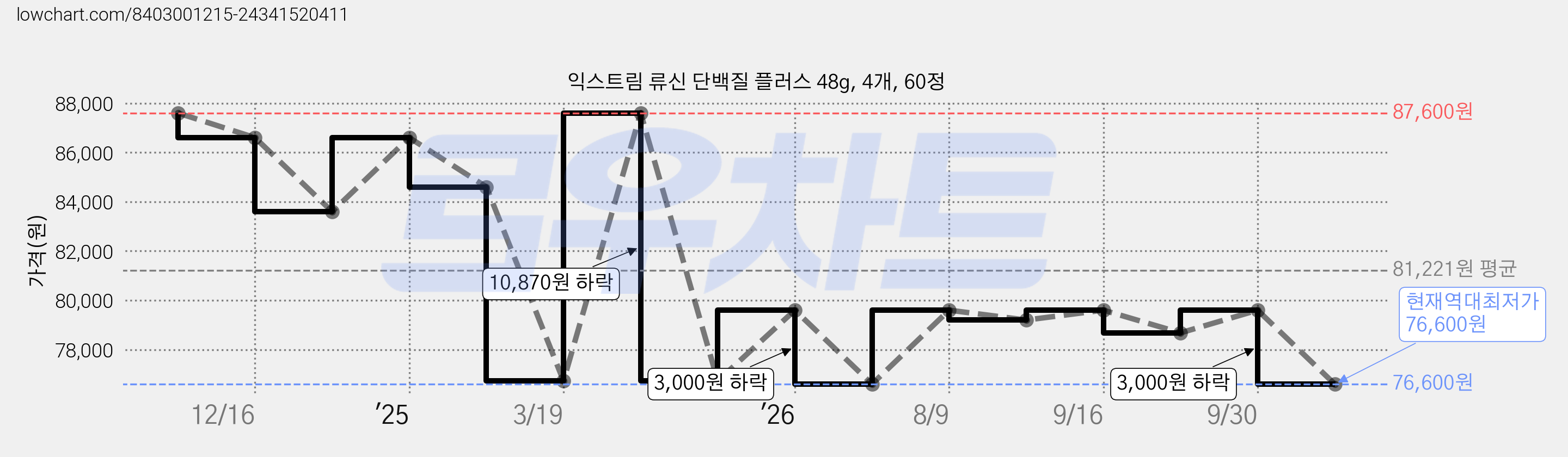 익스트림 류신 단백질 플러스 48g, 4개, 60정 가격 변동 차트, 현재가 76,600원, 역대최저가