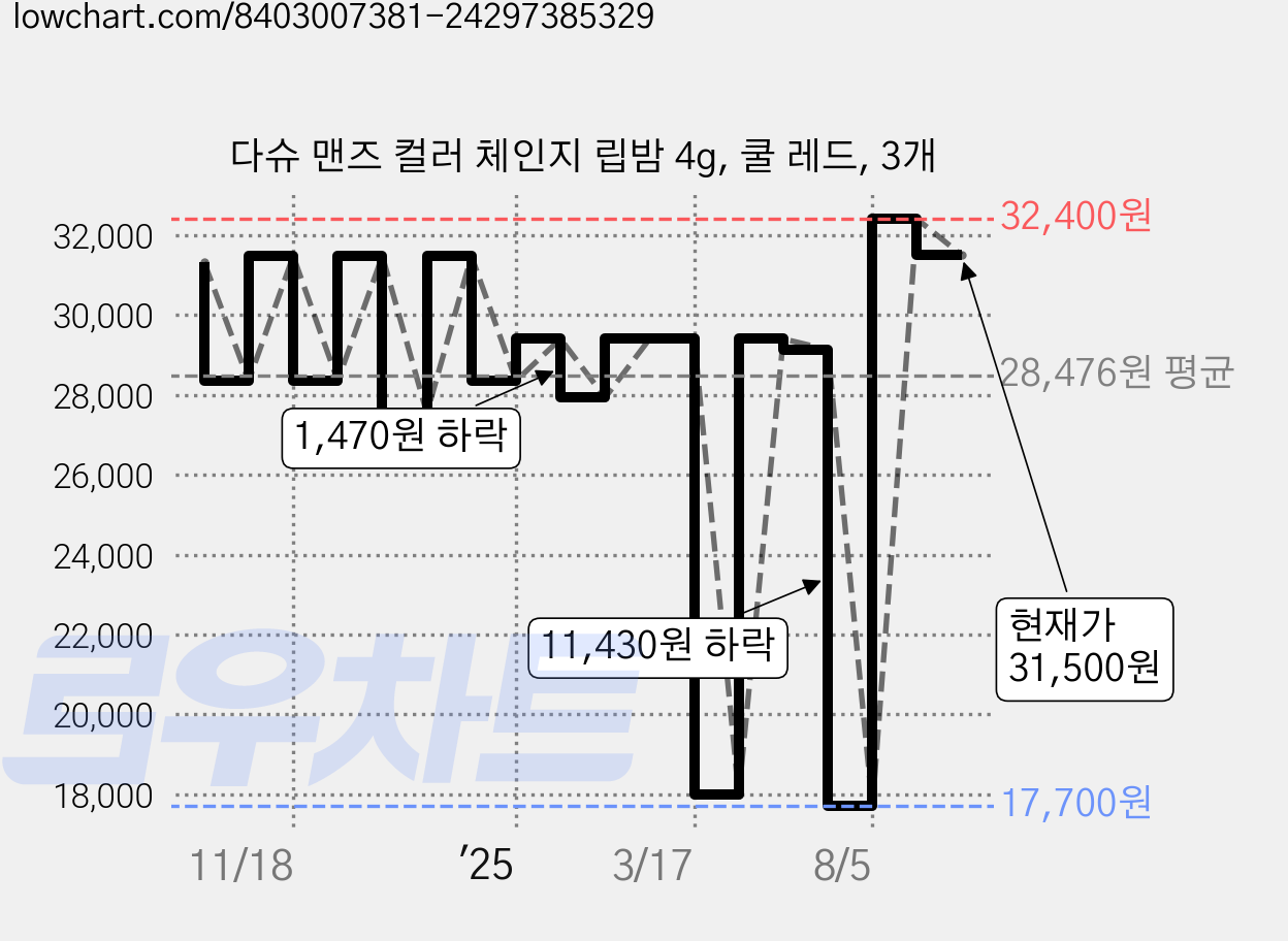 다슈 맨즈 컬러 체인지 립밤 4g, 쿨 레드, 3개 가격 변동 차트, 현재가 31,500원, 관측 최저가 17,700원