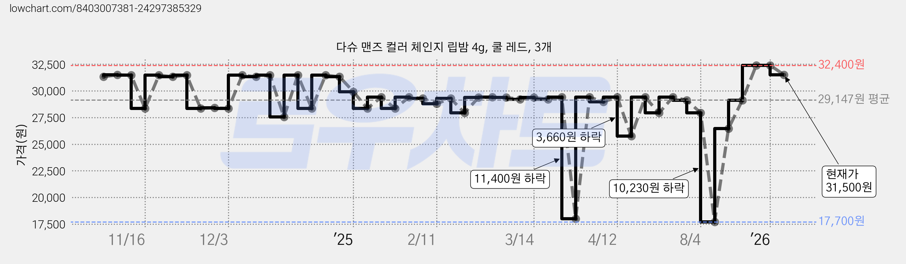 다슈 맨즈 컬러 체인지 립밤 4g, 쿨 레드, 3개 가격 변동 차트, 현재가 31,500원, 관측 최저가 17,700원
