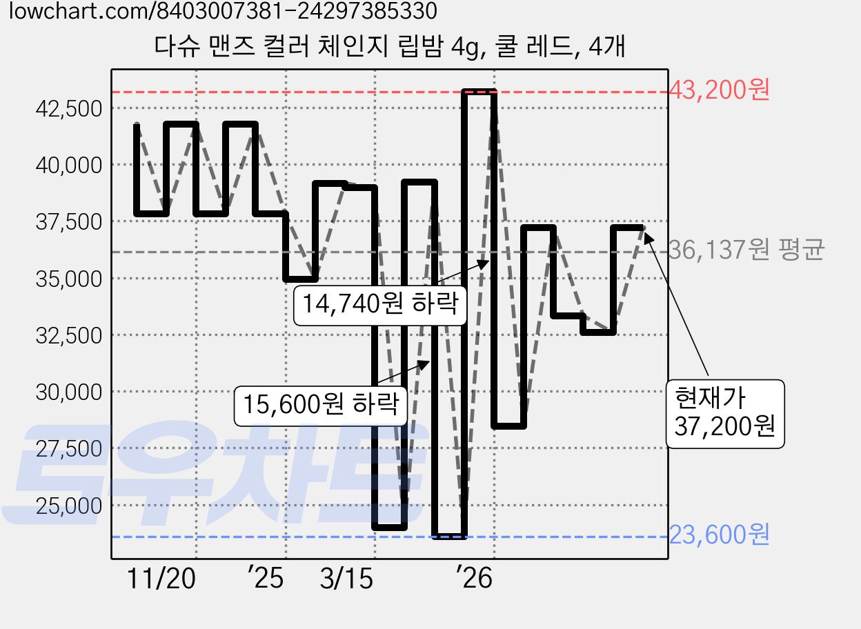 다슈 맨즈 컬러 체인지 립밤 4g, 쿨 레드, 4개 가격 변동 차트, 현재가 37,200원, 관측 최저가 23,600원