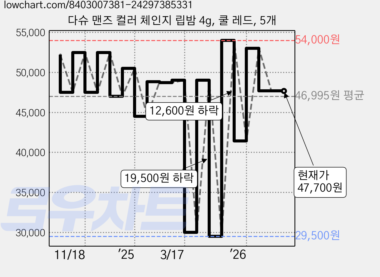 다슈 맨즈 컬러 체인지 립밤 4g, 쿨 레드, 5개 가격 변동 차트, 현재가 47,700원, 관측 최저가 29,500원