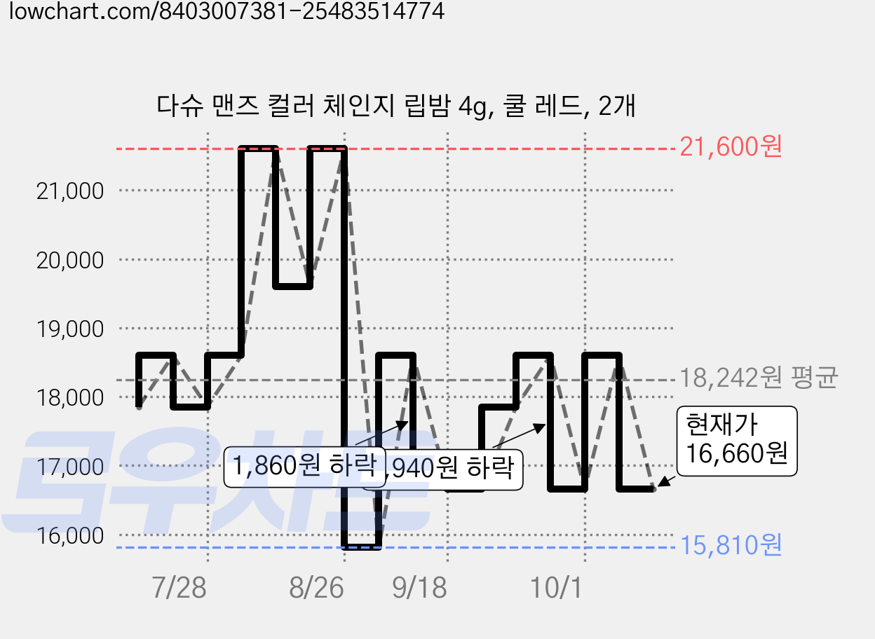다슈 맨즈 컬러 체인지 립밤 4g, 쿨 레드, 2개 가격 변동 차트, 현재가 16,660원, 관측 최저가 15,810원