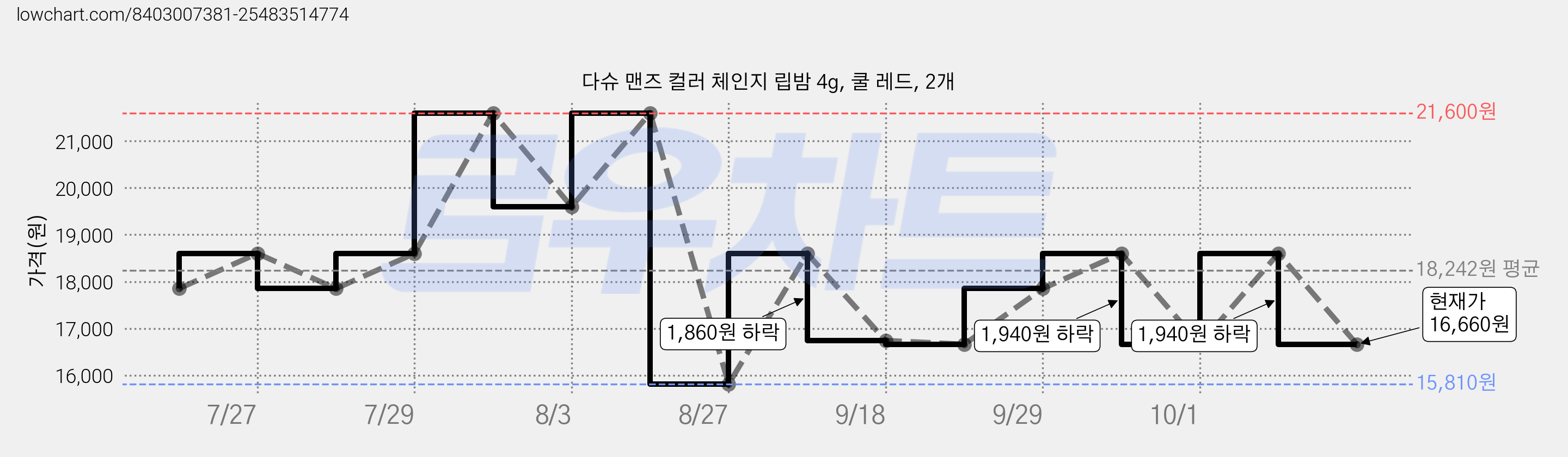 다슈 맨즈 컬러 체인지 립밤 4g, 쿨 레드, 2개 가격 변동 차트, 현재가 16,660원, 관측 최저가 15,810원