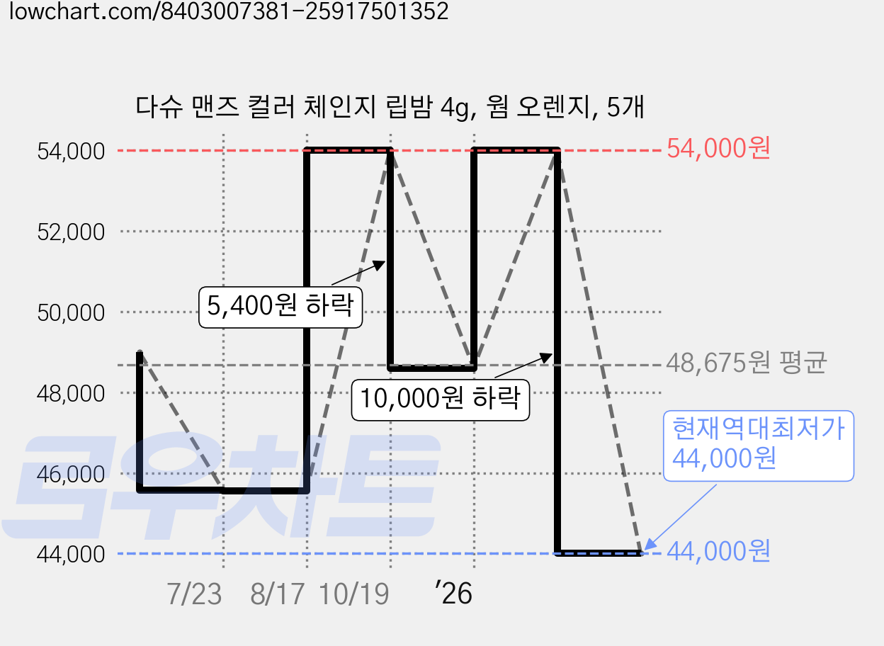 다슈 맨즈 컬러 체인지 립밤 4g, 웜 오렌지, 5개 가격 변동 차트, 현재가 44,000원, 역대최저가