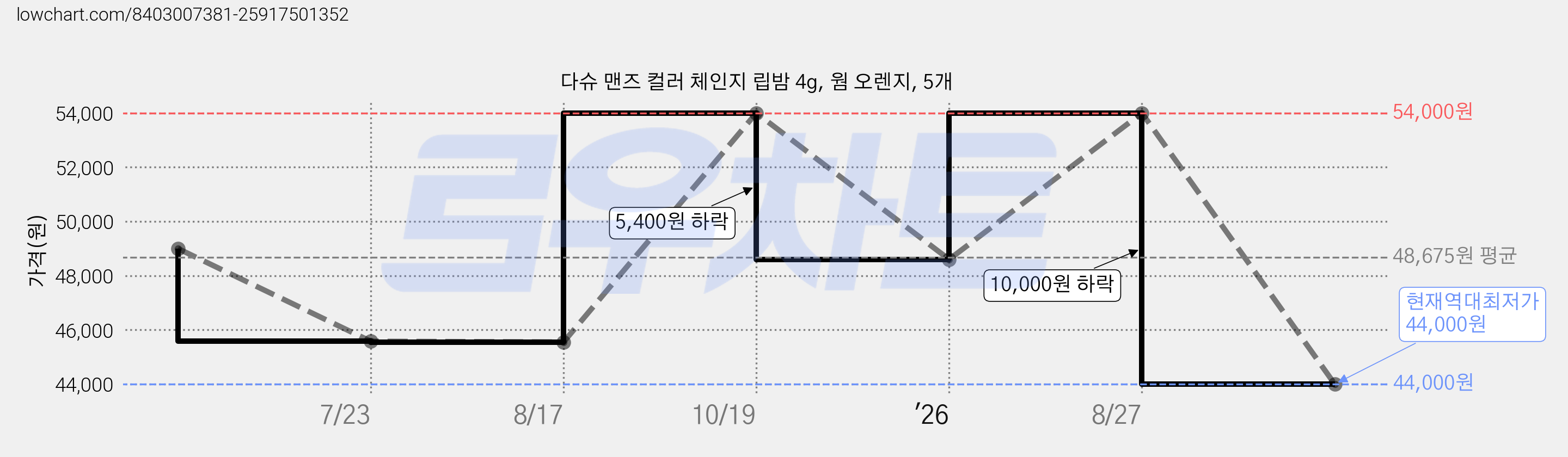 다슈 맨즈 컬러 체인지 립밤 4g, 웜 오렌지, 5개 가격 변동 차트, 현재가 44,000원, 역대최저가