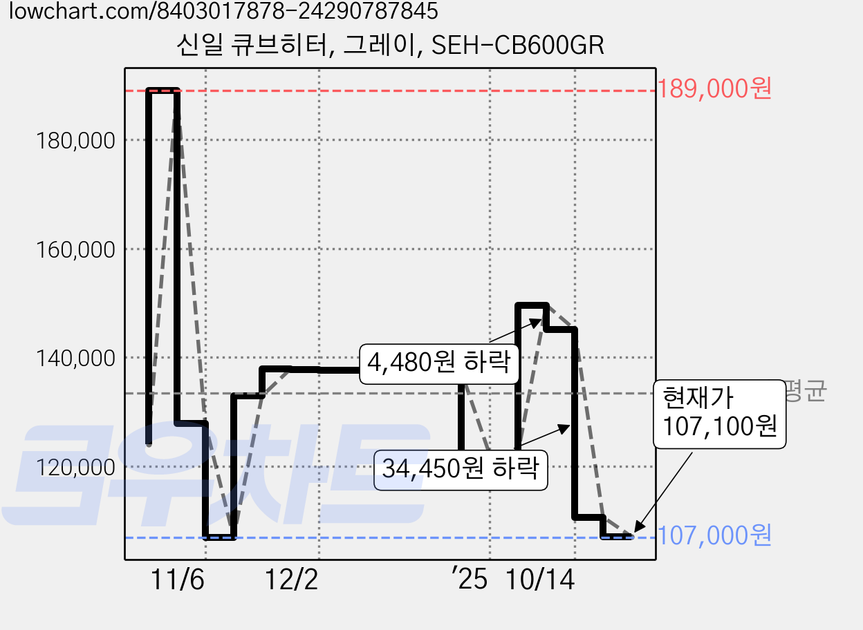 신일 큐브히터, 그레이, SEH-CB600GR 가격 변동 차트, 현재가 107,100원, 관측 최저가 107,000원