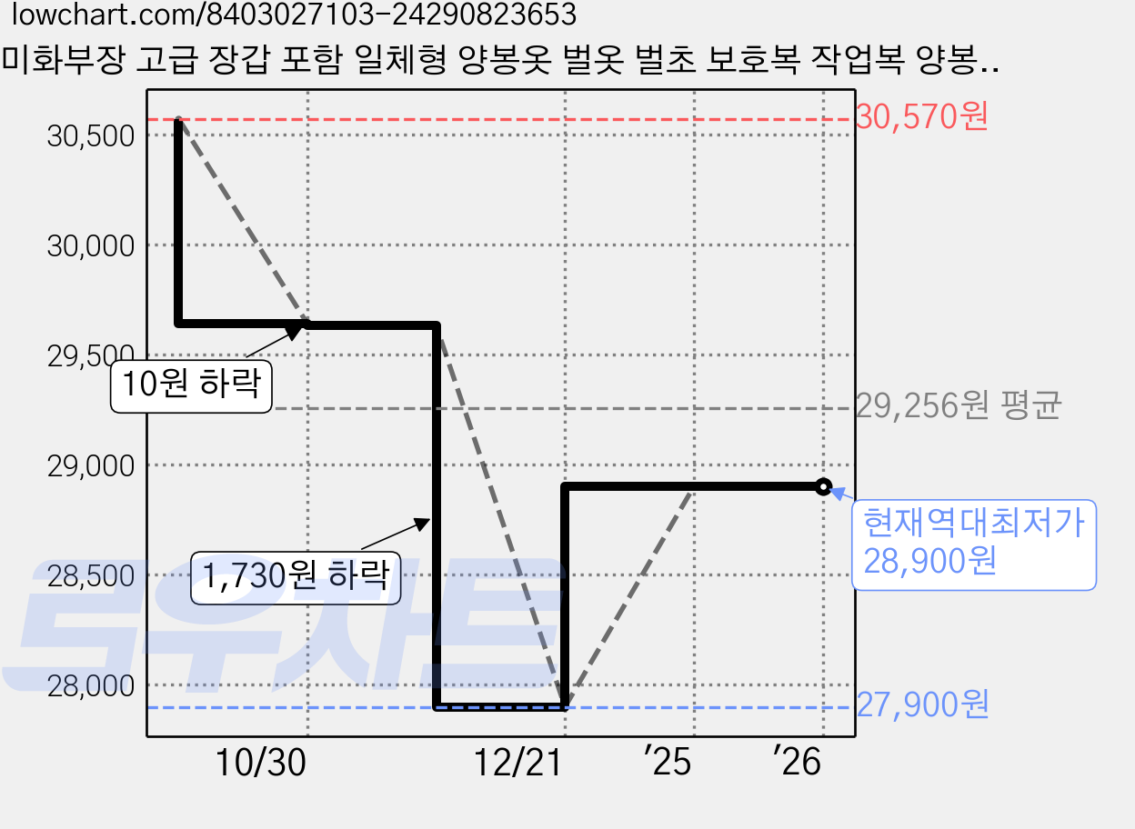 미화부장 고급 장갑 포함 일체형 양봉옷 벌옷 벌초 보호복 작업복 양봉복, 화이트, 1개 가격 변동 차트, 현재가 28,900원, 역대최저가