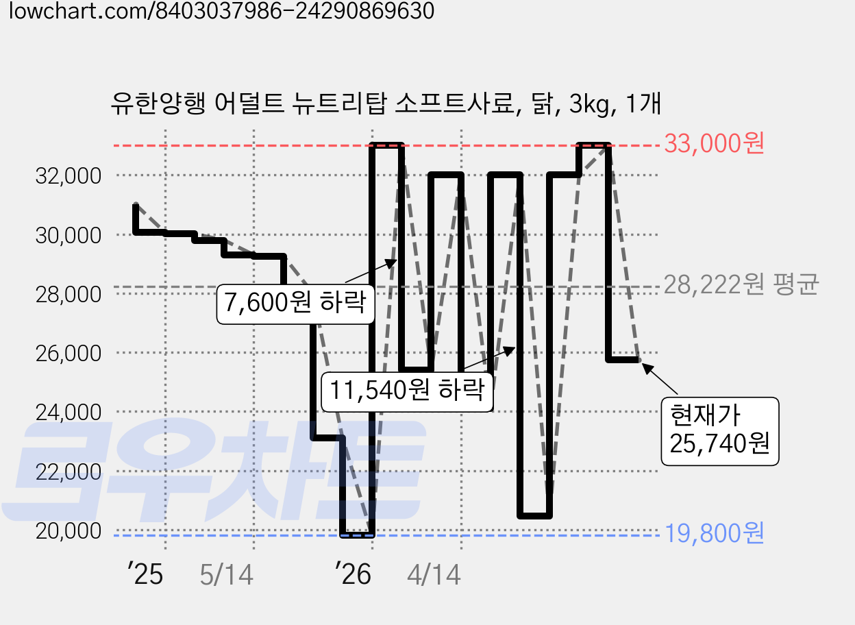 유한양행 어덜트 뉴트리탑 소프트사료, 닭, 3kg, 1개 가격 변동 차트, 현재가 25,740원, 관측 최저가 19,800원