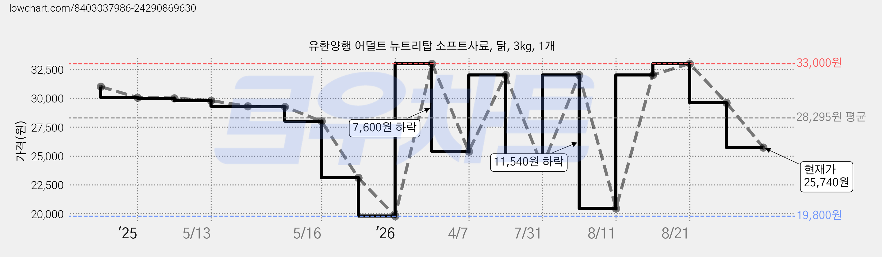 유한양행 어덜트 뉴트리탑 소프트사료, 닭, 3kg, 1개 가격 변동 차트, 현재가 25,740원, 관측 최저가 19,800원