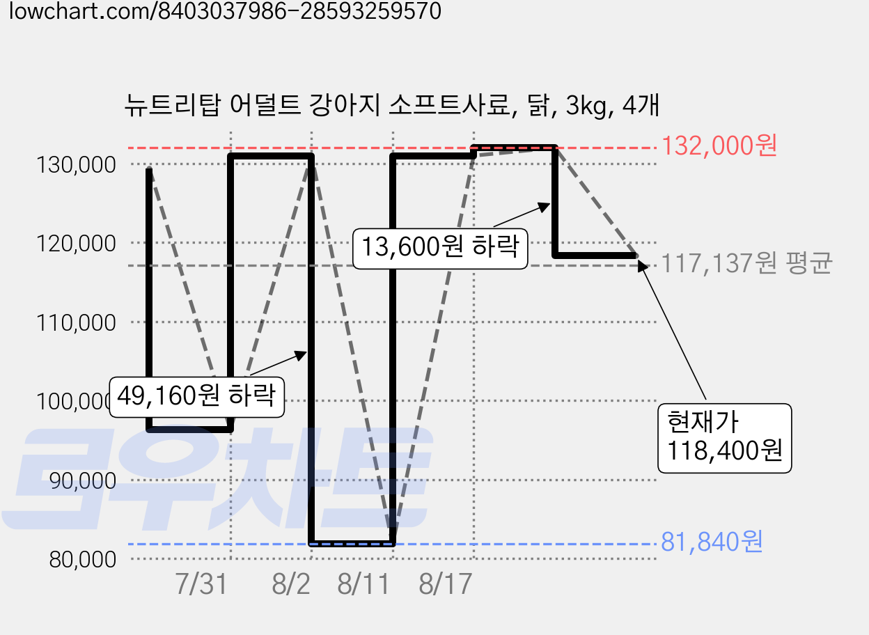 뉴트리탑 어덜트 강아지 소프트사료, 닭, 3kg, 4개 가격 변동 차트, 현재가 118,400원, 관측 최저가 81,840원