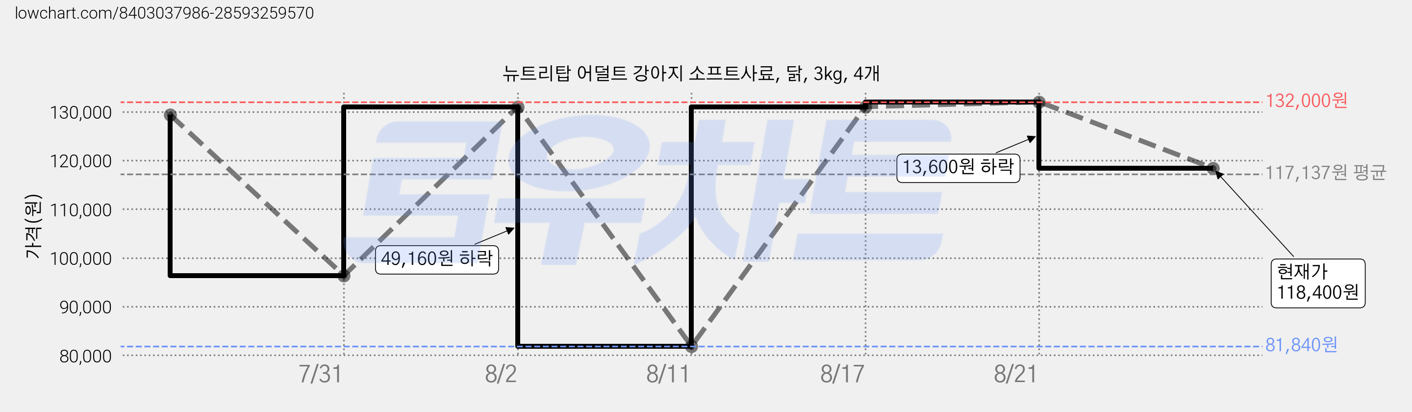 뉴트리탑 어덜트 강아지 소프트사료, 닭, 3kg, 4개 가격 변동 차트, 현재가 118,400원, 관측 최저가 81,840원