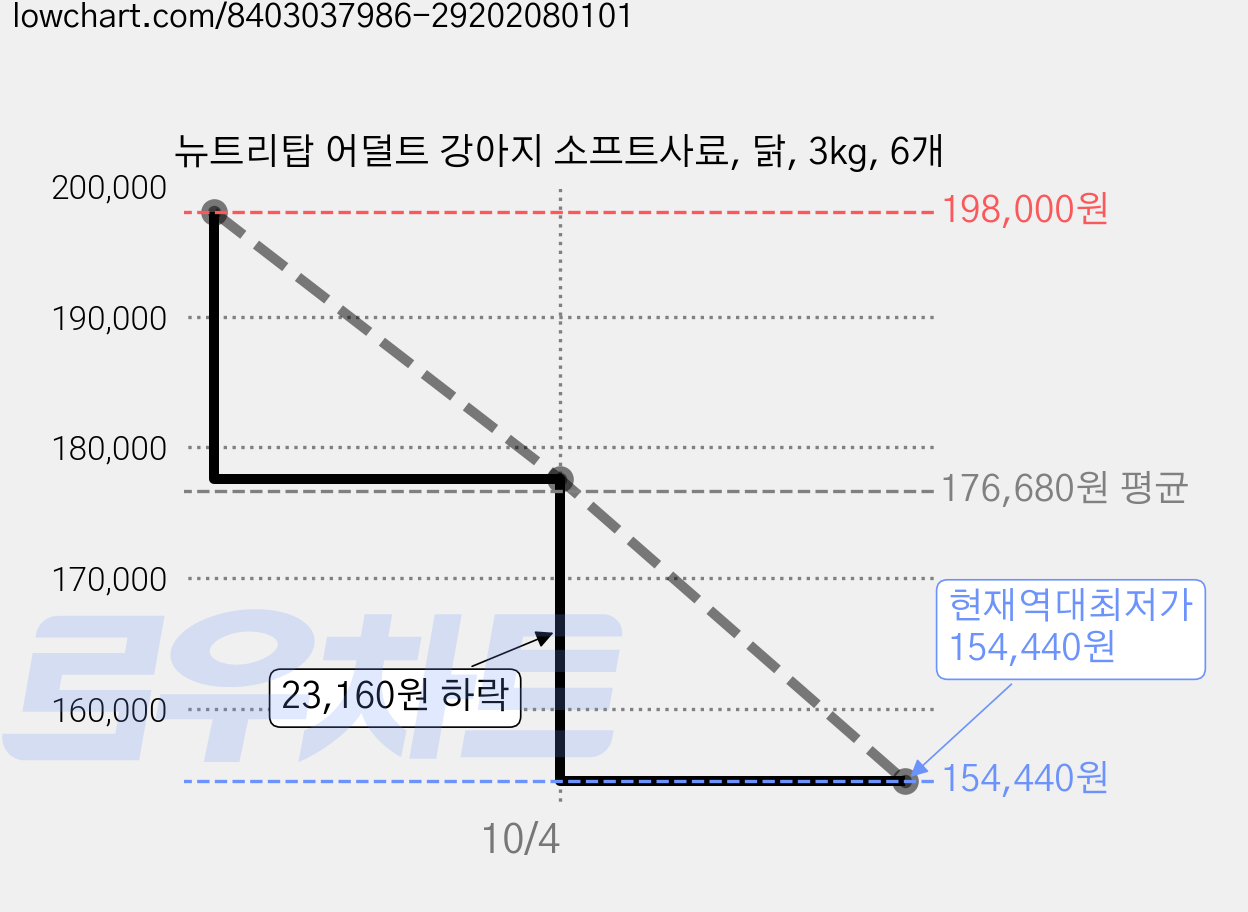 뉴트리탑 어덜트 강아지 소프트사료, 닭, 3kg, 6개 가격 변동 차트, 현재가 154,440원, 역대최저가
