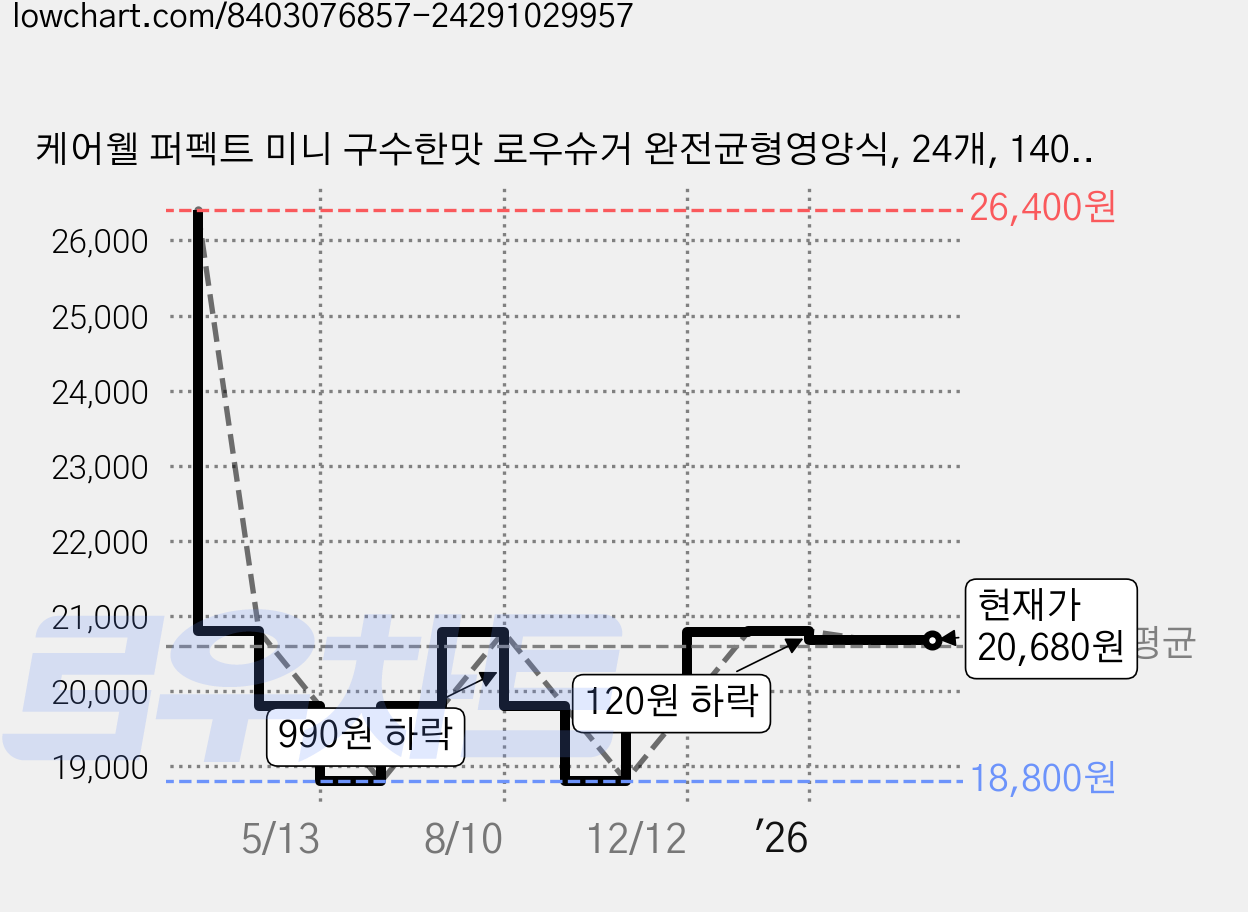 케어웰 퍼펙트 미니 구수한맛 로우슈거 완전균형영양식, 24개, 140ml 가격 변동 차트, 현재가 20,680원, 관측 최저가 18,800원