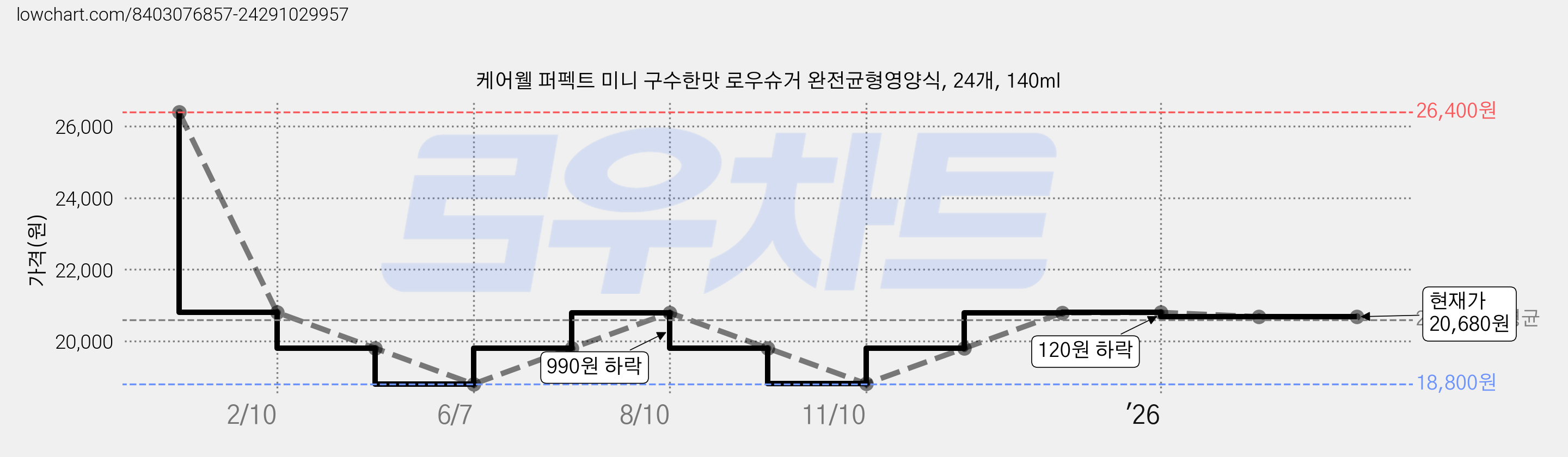 케어웰 퍼펙트 미니 구수한맛 로우슈거 완전균형영양식, 24개, 140ml 가격 변동 차트, 현재가 20,680원, 관측 최저가 18,800원