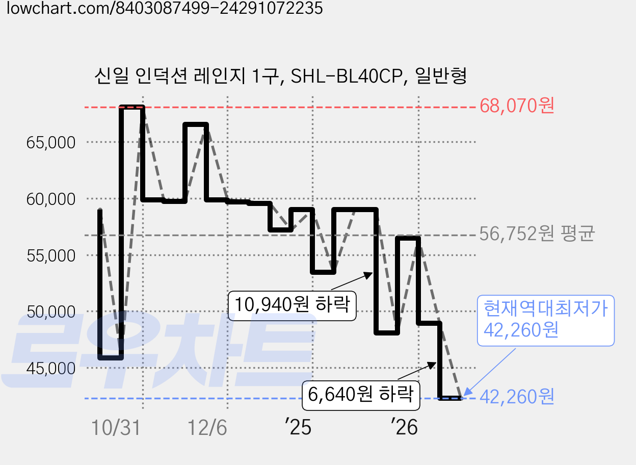 신일 인덕션 레인지 1구, SHL-BL40CP, 일반형 가격 변동 차트, 현재가 42,260원, 역대최저가