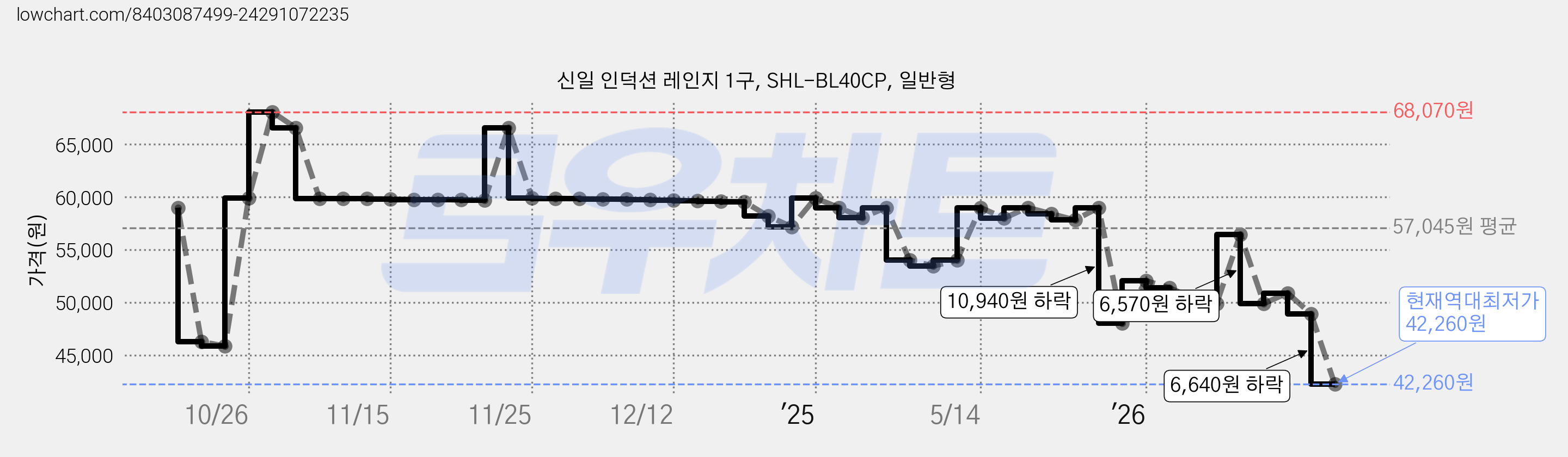 신일 인덕션 레인지 1구, SHL-BL40CP, 일반형 가격 변동 차트, 현재가 42,260원, 역대최저가