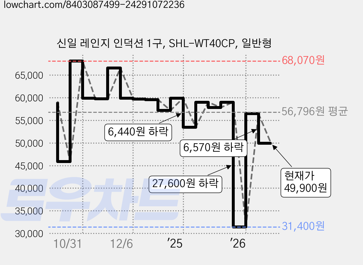 신일 레인지 인덕션 1구, SHL-WT40CP, 일반형 가격 변동 차트, 현재가 49,900원, 관측 최저가 31,400원
