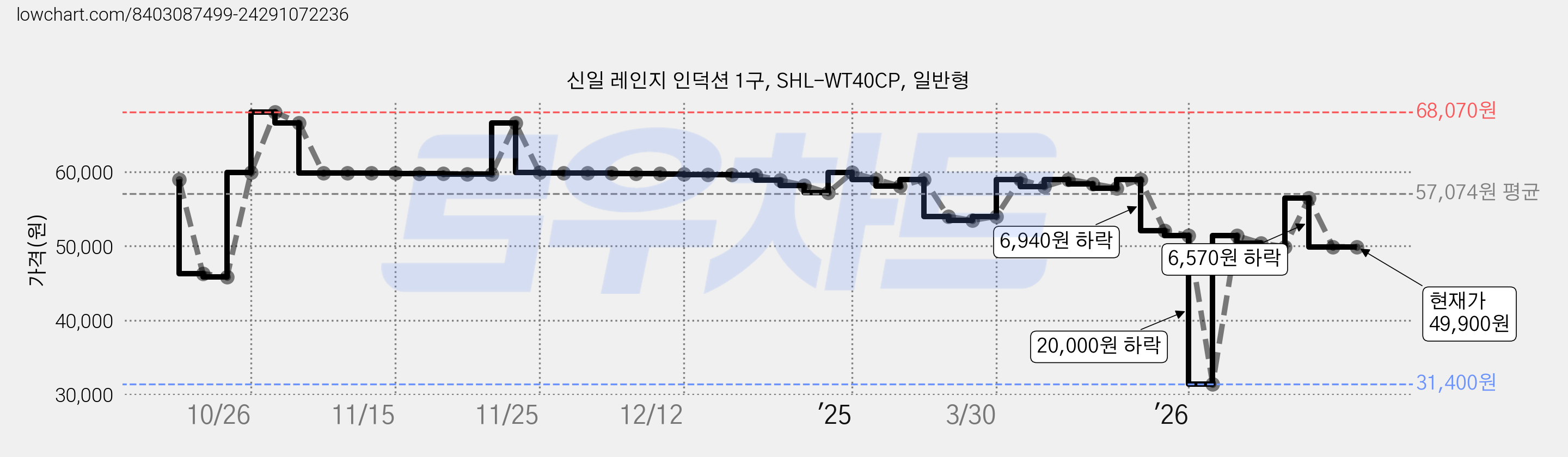 신일 레인지 인덕션 1구, SHL-WT40CP, 일반형 가격 변동 차트, 현재가 49,900원, 관측 최저가 31,400원