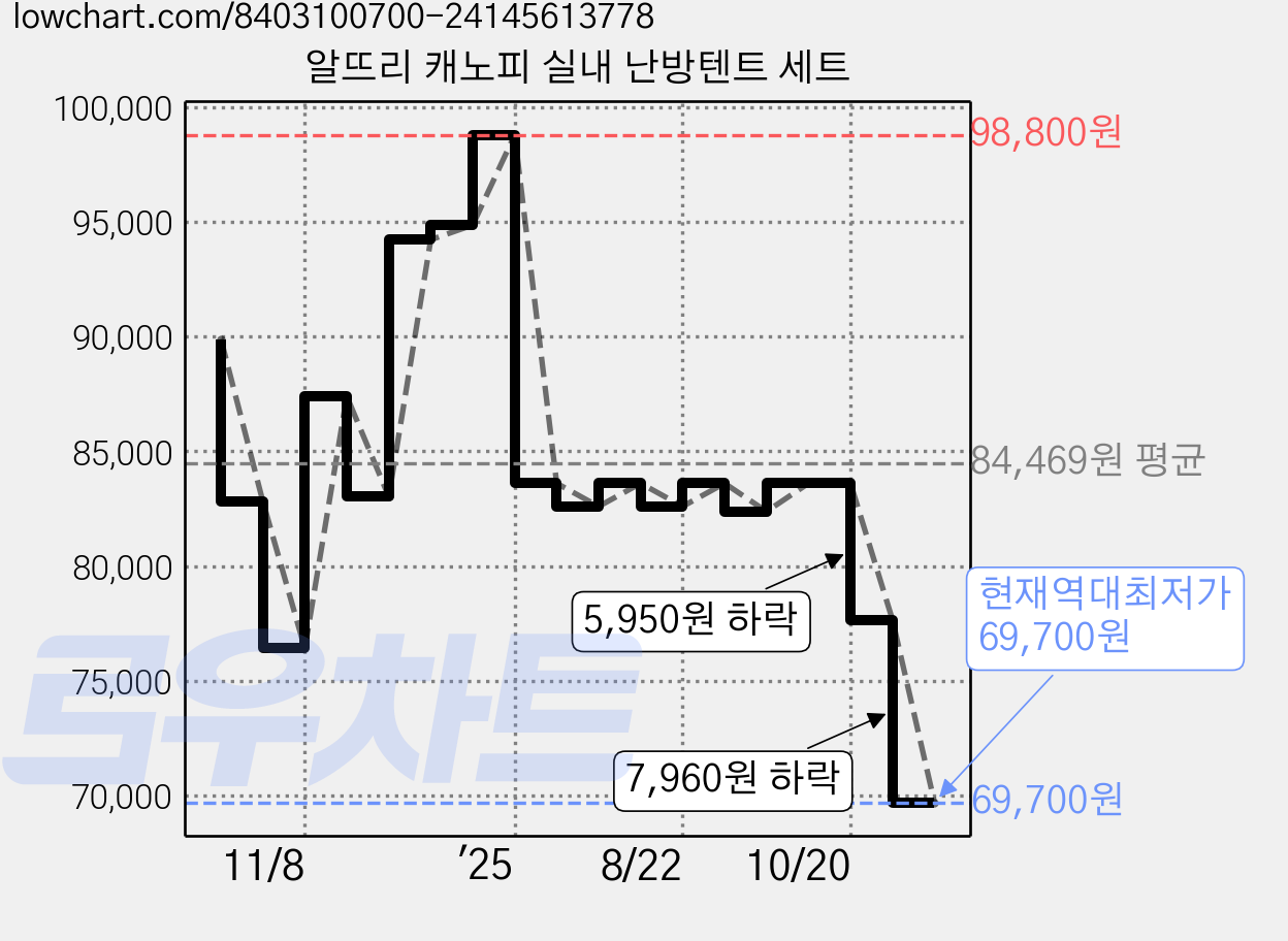 알뜨리 캐노피 실내 난방텐트 세트 가격 변동 차트, 현재가 69,700원, 역대최저가