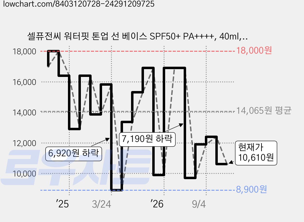 셀퓨전씨 워터핏 톤업 선 베이스 SPF50+ PA++++, 40ml, 1개 가격 변동 차트, 현재가 10,610원, 관측 최저가 8,900원
