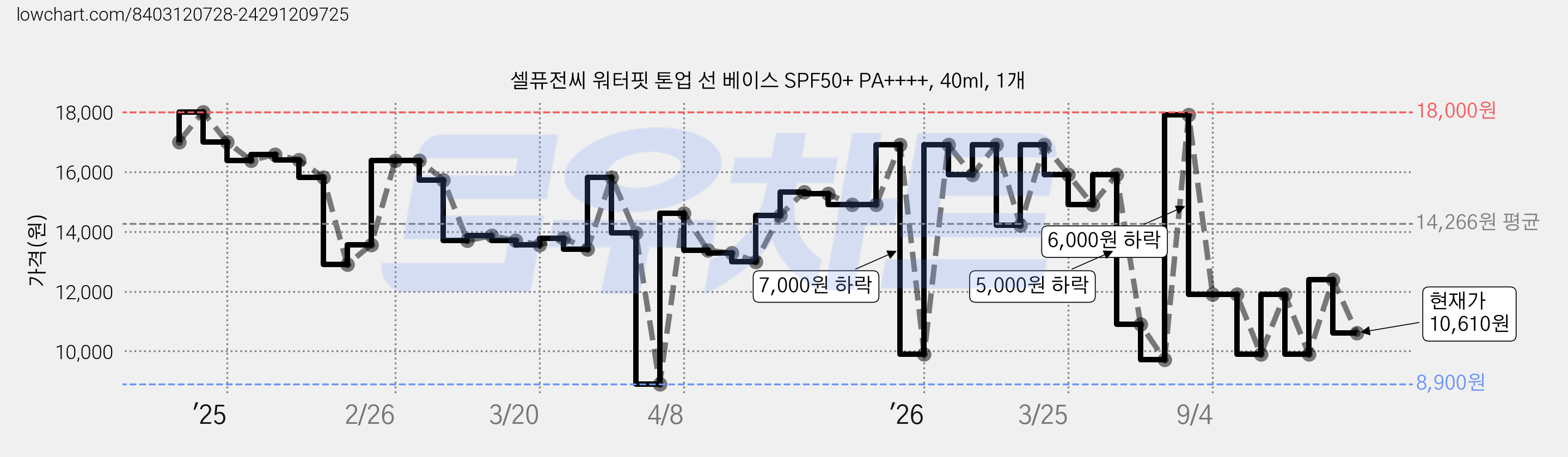 셀퓨전씨 워터핏 톤업 선 베이스 SPF50+ PA++++, 40ml, 1개 가격 변동 차트, 현재가 10,610원, 관측 최저가 8,900원