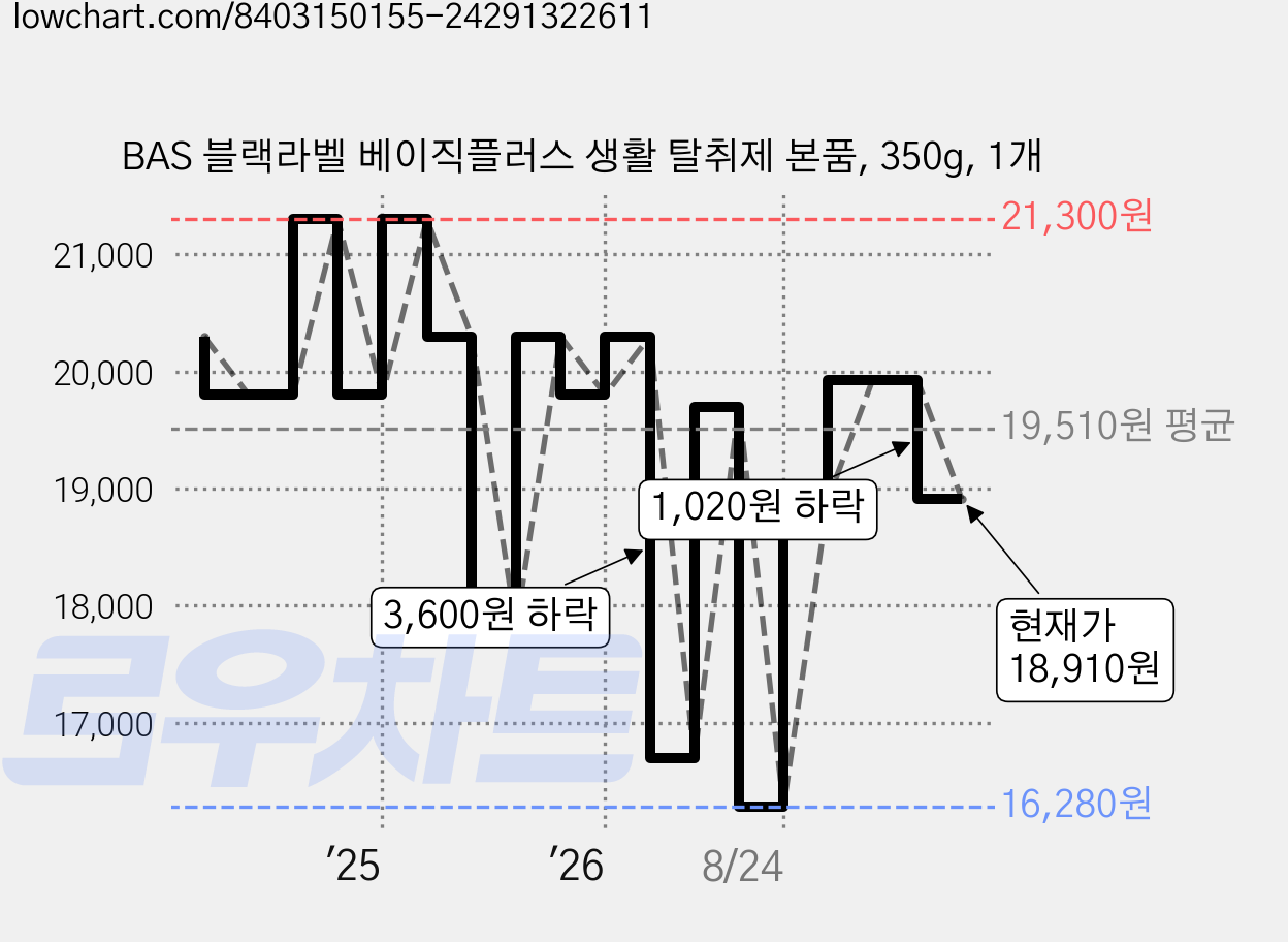 BAS 블랙라벨 베이직플러스 생활 탈취제 본품, 350g, 1개 가격 변동 차트, 현재가 18,910원, 관측 최저가 16,280원