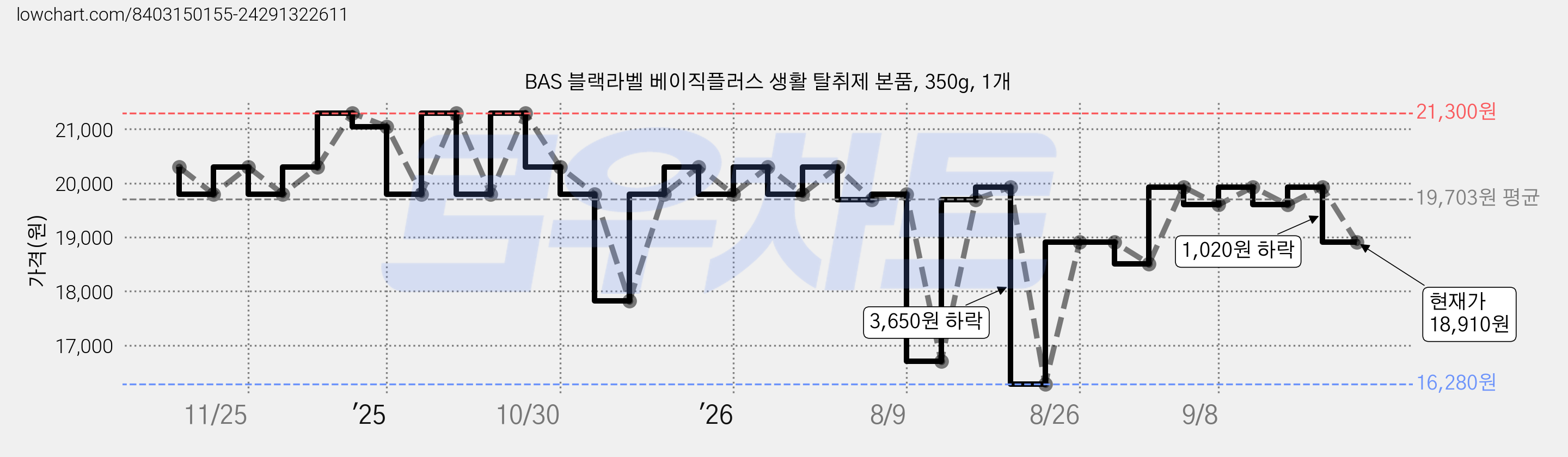 BAS 블랙라벨 베이직플러스 생활 탈취제 본품, 350g, 1개 가격 변동 차트, 현재가 18,910원, 관측 최저가 16,280원