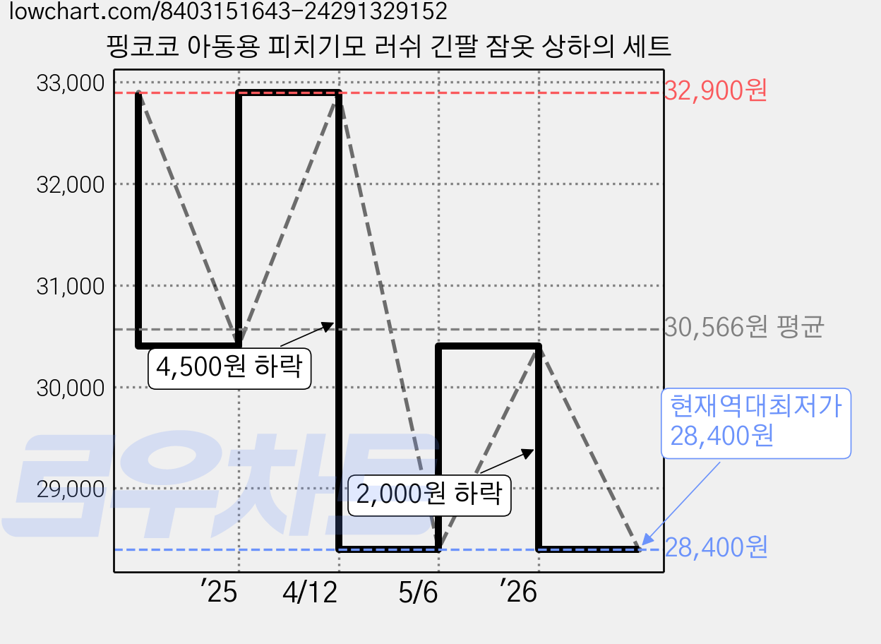 핑코코 아동용 피치기모 러쉬 긴팔 잠옷 상하의 세트 가격 변동 차트, 현재가 28,400원, 역대최저가