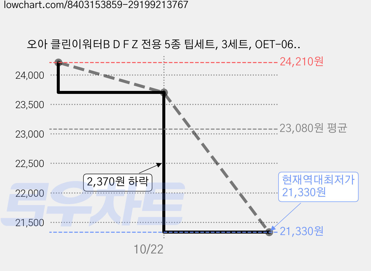 오아 클린이워터B D F Z 전용 5종 팁세트, 3세트, OET-067-OROWH 가격 변동 차트, 현재가 21,330원, 역대최저가