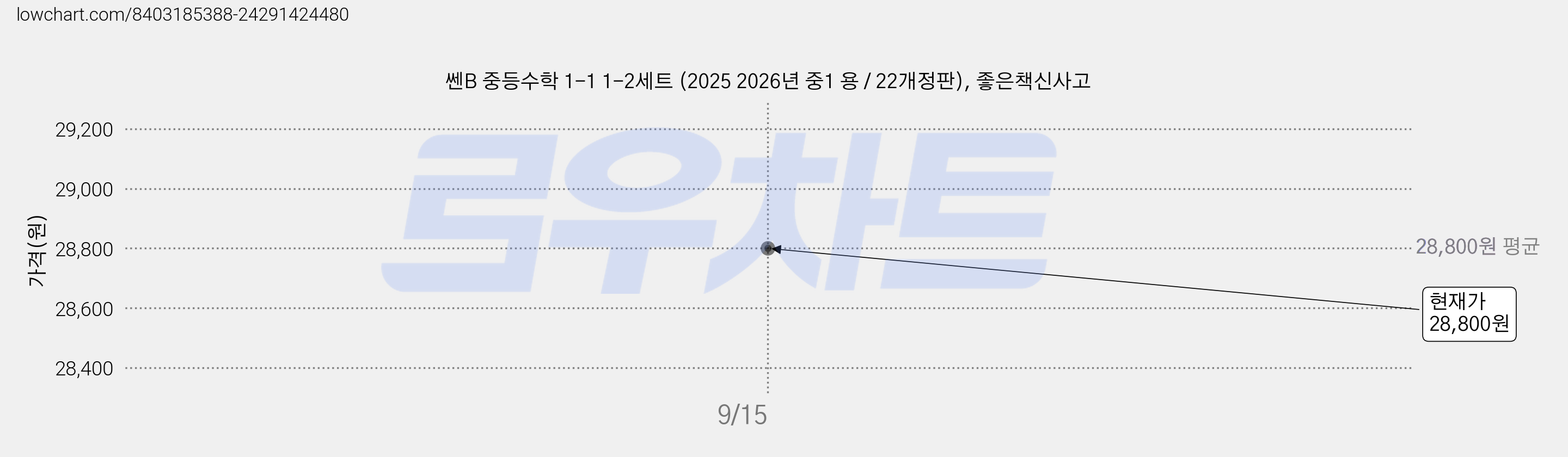 쎈B 중등수학 1-1 1-2세트 (2025 2026년 중1 용 / 22개정판), 좋은책신사고 가격 변동 차트, 현재가 28,800원